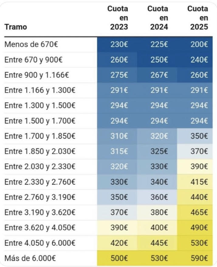 tabla-tramos-de-cuotas-autonomos-2023-2024-2025